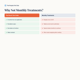 Comparison vs monthly treatments